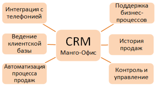 Внедрение CRM Автоматизация бизнеса 2